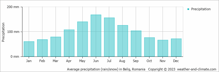 Average monthly rainfall, snow, precipitation in Beliş, Romania