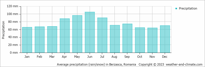 Average monthly rainfall, snow, precipitation in Berzasca, Romania