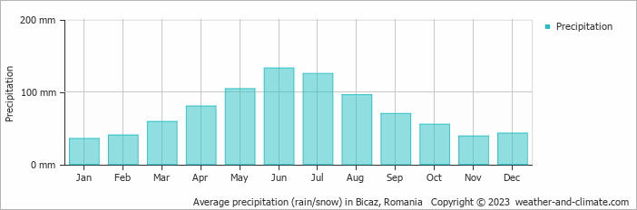 Average monthly rainfall, snow, precipitation in Bicaz, Romania
