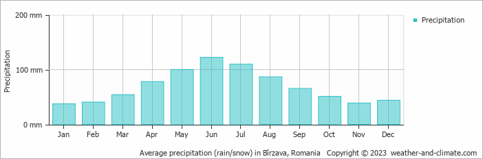 Average monthly rainfall, snow, precipitation in Bîrzava, Romania