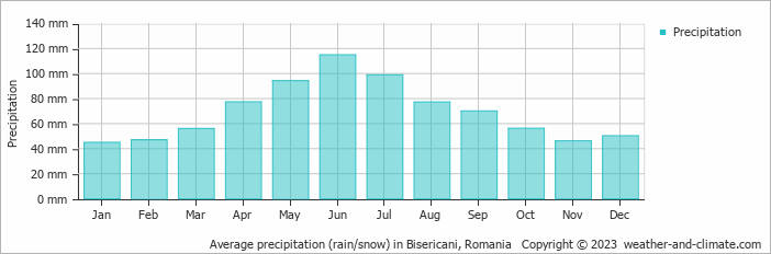 Average monthly rainfall, snow, precipitation in Bisericani, Romania