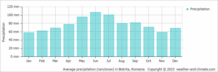 Average monthly rainfall, snow, precipitation in Bistrita, Romania