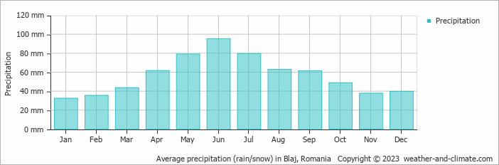 Average monthly rainfall, snow, precipitation in Blaj, Romania