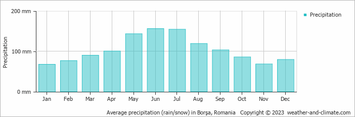 Average monthly rainfall, snow, precipitation in Borşa, Romania