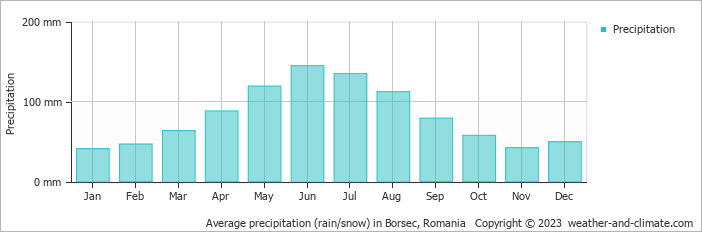 Average monthly rainfall, snow, precipitation in Borsec, Romania