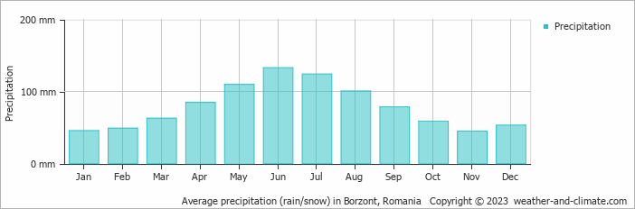 Average monthly rainfall, snow, precipitation in Borzont, Romania