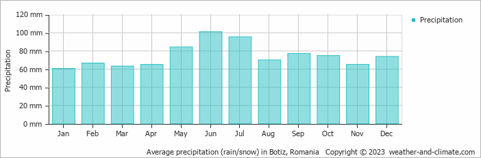 Average monthly rainfall, snow, precipitation in Botiz, Romania
