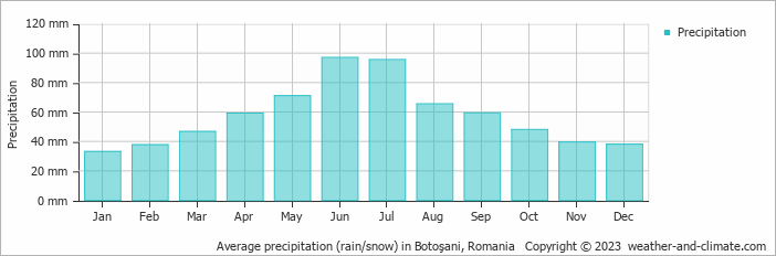 Average monthly rainfall, snow, precipitation in Botoşani, Romania