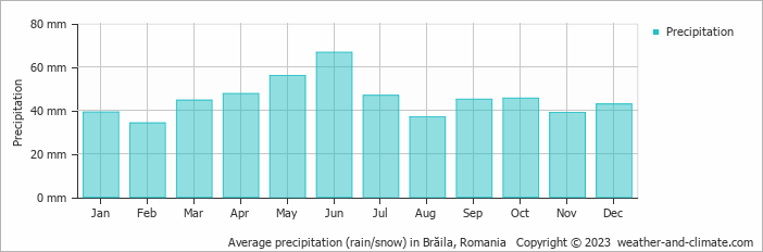Average monthly rainfall, snow, precipitation in Brăila, Romania