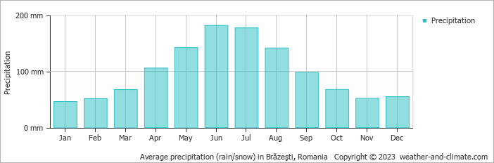 Average monthly rainfall, snow, precipitation in Brăzeşti, Romania