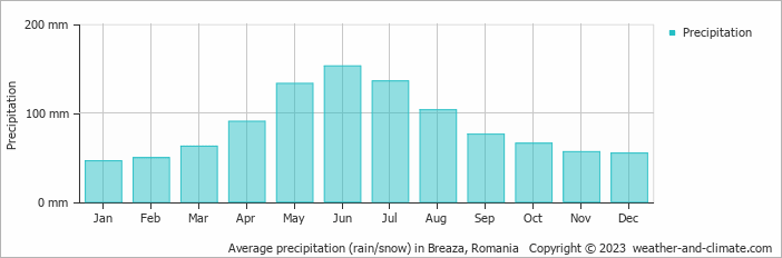 Average monthly rainfall, snow, precipitation in Breaza, Romania