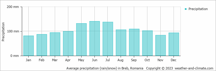 Average monthly rainfall, snow, precipitation in Breb, Romania