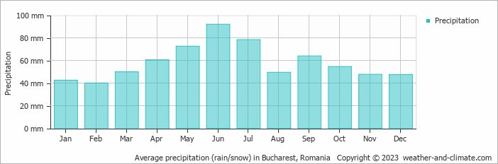 Average precipitation (rain/snow) in Bucharest, Romania   Copyright © 2023  weather-and-climate.com  
