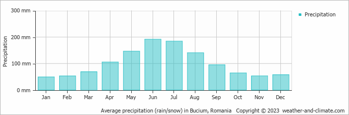 Average monthly rainfall, snow, precipitation in Bucium, Romania