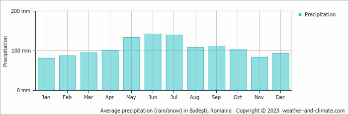 Average monthly rainfall, snow, precipitation in Budeşti, Romania