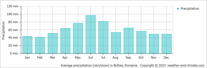 Average monthly rainfall, snow, precipitation in Buftea, Romania
