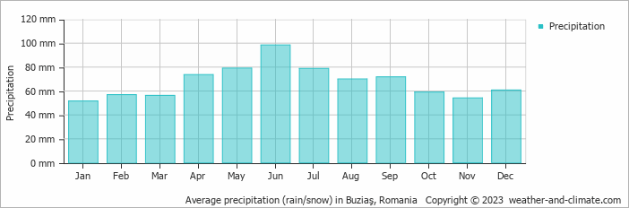 Average monthly rainfall, snow, precipitation in Buziaş, Romania