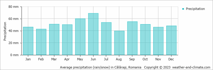 Average monthly rainfall, snow, precipitation in Călăraşi, Romania