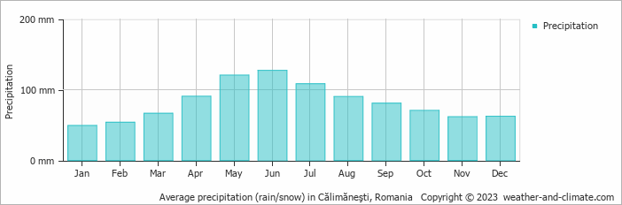 Average monthly rainfall, snow, precipitation in Călimăneşti, Romania