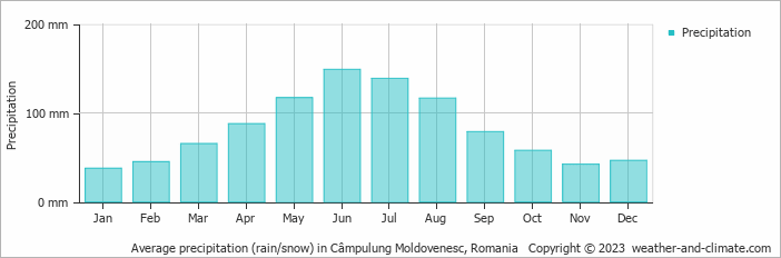 Average monthly rainfall, snow, precipitation in Câmpulung Moldovenesc, Romania