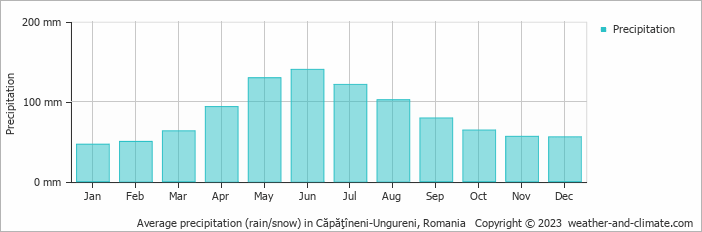 Average monthly rainfall, snow, precipitation in Căpăţîneni-Ungureni, Romania