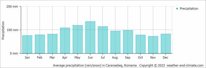 Average monthly rainfall, snow, precipitation in Caransebeş, Romania