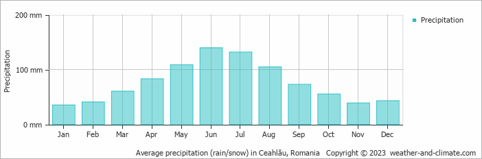 Average monthly rainfall, snow, precipitation in Ceahlău, Romania