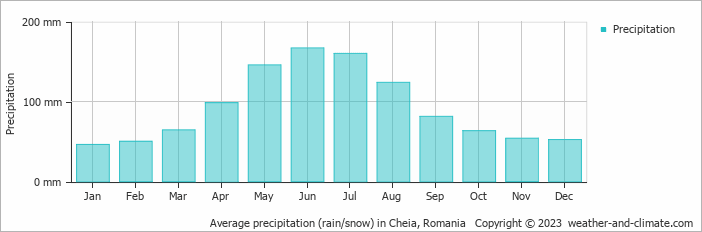 Average monthly rainfall, snow, precipitation in Cheia, Romania