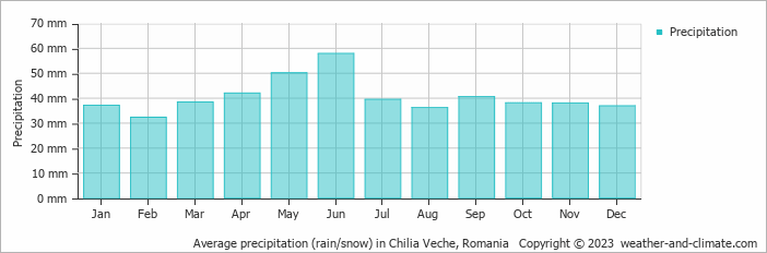 Average monthly rainfall, snow, precipitation in Chilia Veche, Romania