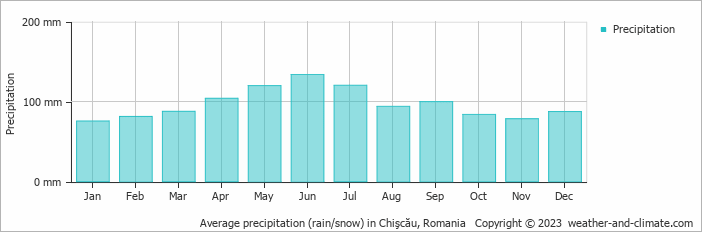 Average monthly rainfall, snow, precipitation in Chişcău, 