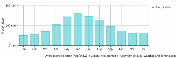 Average monthly rainfall, snow, precipitation in Cîinenii Mici, 