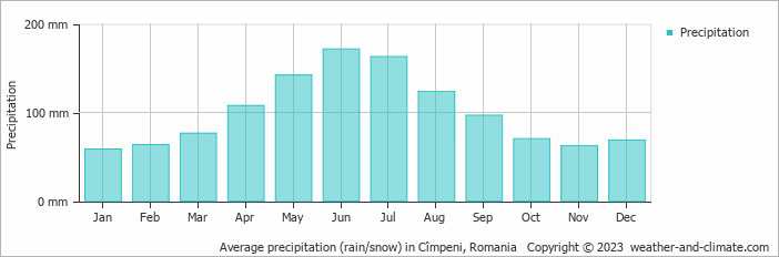Average monthly rainfall, snow, precipitation in Cîmpeni, Romania