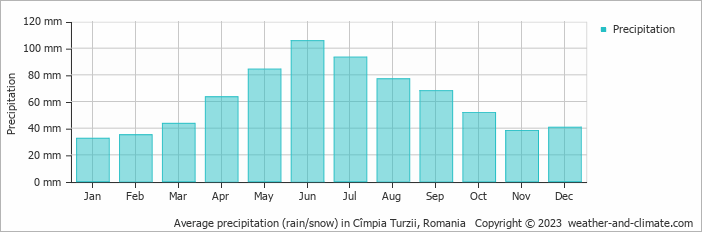 Average monthly rainfall, snow, precipitation in Cîmpia Turzii, Romania