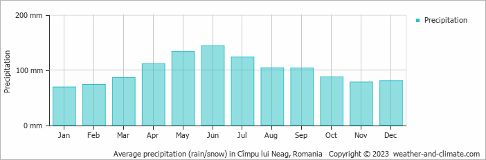 Average monthly rainfall, snow, precipitation in Cîmpu lui Neag, Romania