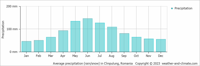 Average monthly rainfall, snow, precipitation in Cîmpulung, Romania