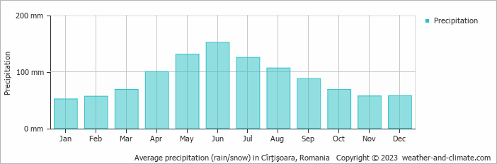 Average monthly rainfall, snow, precipitation in Cîrţişoara, Romania