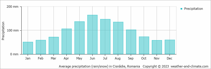 Average monthly rainfall, snow, precipitation in Cisnădie, Romania