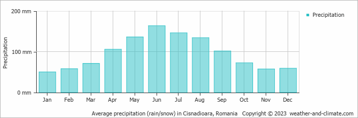 Average monthly rainfall, snow, precipitation in Cisnadioara, Romania
