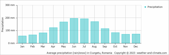 Average monthly rainfall, snow, precipitation in Ciungetu, Romania