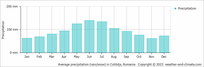 Average monthly rainfall, snow, precipitation in Colibiţa, Romania