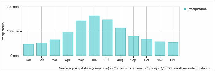 Average monthly rainfall, snow, precipitation in Comarnic, Romania