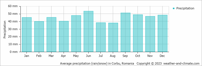 Average monthly rainfall, snow, precipitation in Corbu, Romania