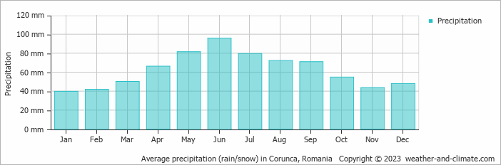 Average monthly rainfall, snow, precipitation in Corunca, Romania