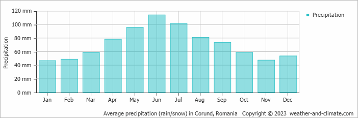 Average monthly rainfall, snow, precipitation in Corund, Romania