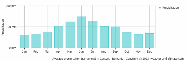 Average monthly rainfall, snow, precipitation in Costeşti, Romania