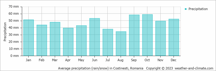 Average monthly rainfall, snow, precipitation in Costinesti, 