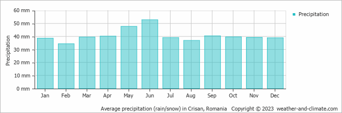 Average monthly rainfall, snow, precipitation in Crisan, Romania