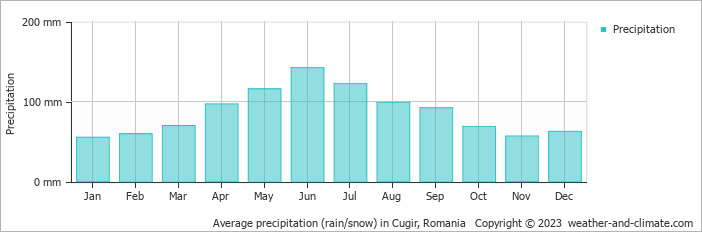 Average monthly rainfall, snow, precipitation in Cugir, Romania