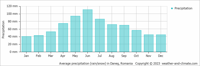 Average monthly rainfall, snow, precipitation in Daneş, Romania