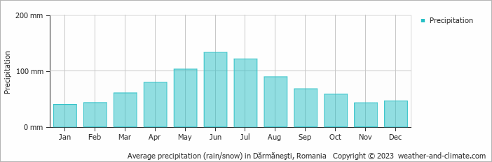 Average monthly rainfall, snow, precipitation in Dărmăneşti, Romania